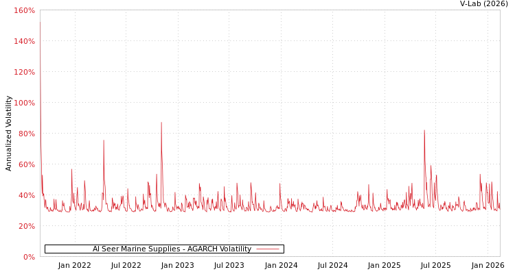 graph of Al Seer Marine Supplies AGARCH