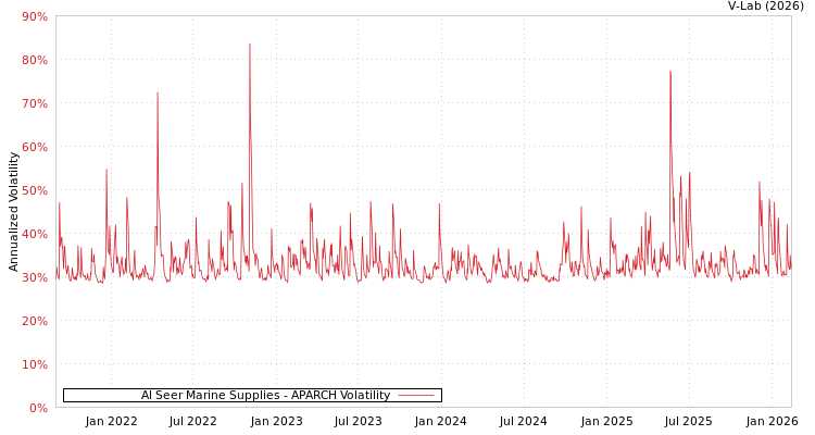 graph of Al Seer Marine Supplies APARCH