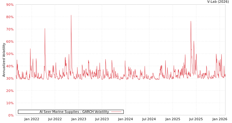 graph of Al Seer Marine Supplies GARCH
