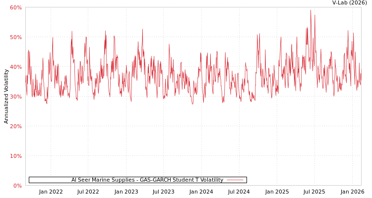 graph of Al Seer Marine Supplies GAS-GARCH-T