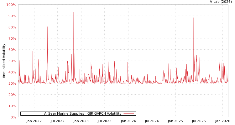 graph of Al Seer Marine Supplies GJR-GARCH