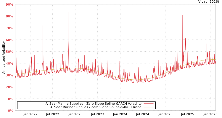graph of Al Seer Marine Supplies S0GARCH