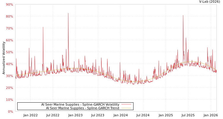 graph of Al Seer Marine Supplies SGARCH