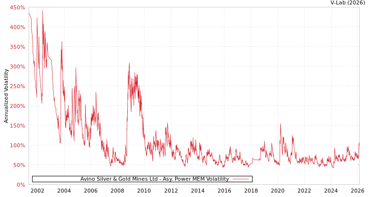 graph of Avino Silver & Gold Mines Ltd APMEM