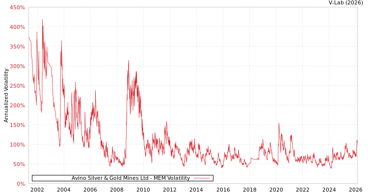 graph of Avino Silver & Gold Mines Ltd MEM