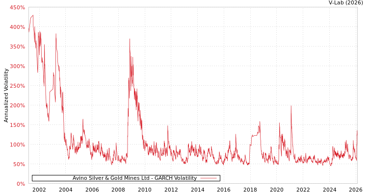 graph of Avino Silver & Gold Mines Ltd GARCH