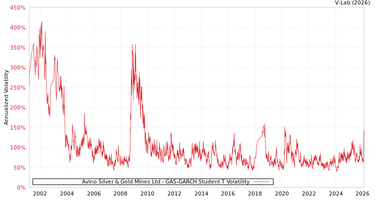 graph of Avino Silver & Gold Mines Ltd GAS-GARCH-T