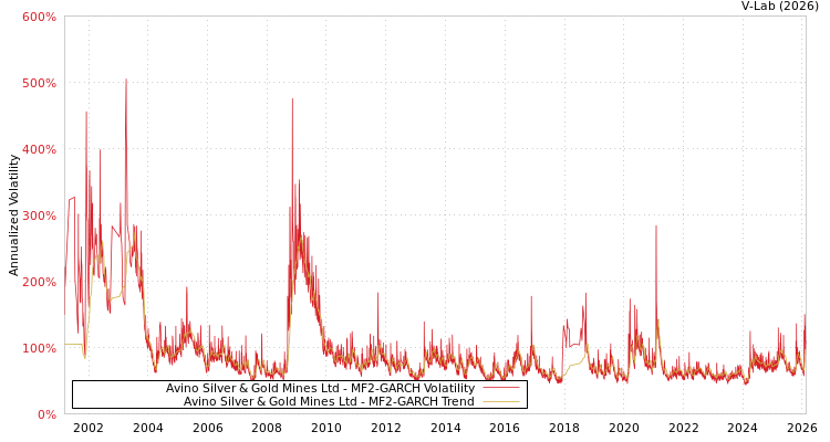 graph of Avino Silver & Gold Mines Ltd MF2-GARCH