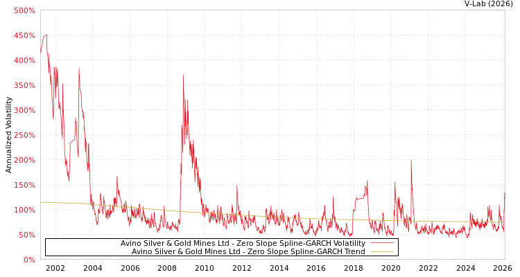 graph of Avino Silver & Gold Mines Ltd S0GARCH