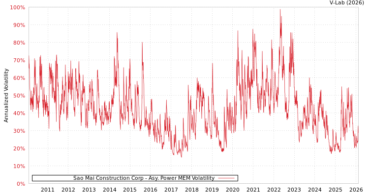 graph of Sao Mai Construction Corp APMEM