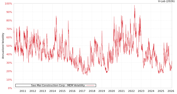 graph of Sao Mai Construction Corp MEM