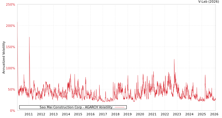 graph of Sao Mai Construction Corp AGARCH