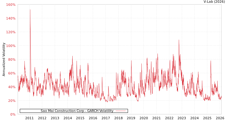 graph of Sao Mai Construction Corp GARCH