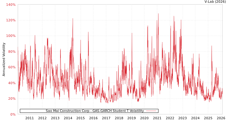 graph of Sao Mai Construction Corp GAS-GARCH-T