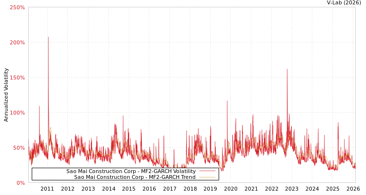 graph of Sao Mai Construction Corp MF2-GARCH