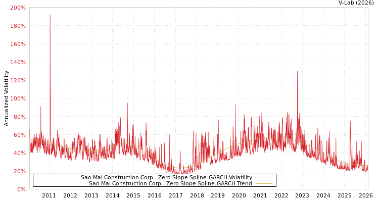 graph of Sao Mai Construction Corp S0GARCH