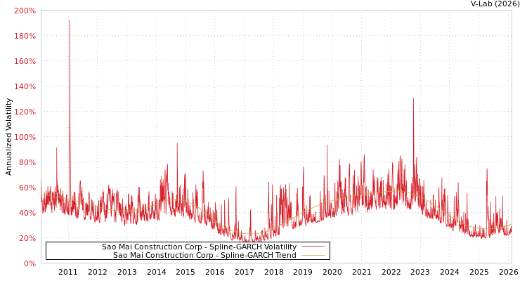 graph of Sao Mai Construction Corp SGARCH