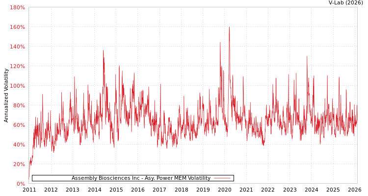 graph of Assembly Biosciences Inc APMEM