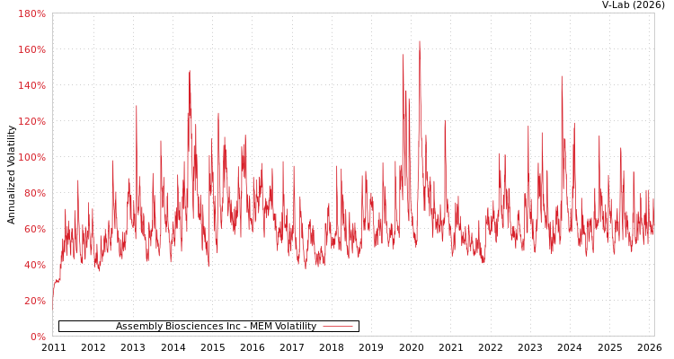 graph of Assembly Biosciences Inc MEM