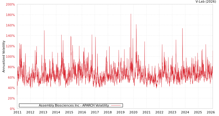 graph of Assembly Biosciences Inc APARCH