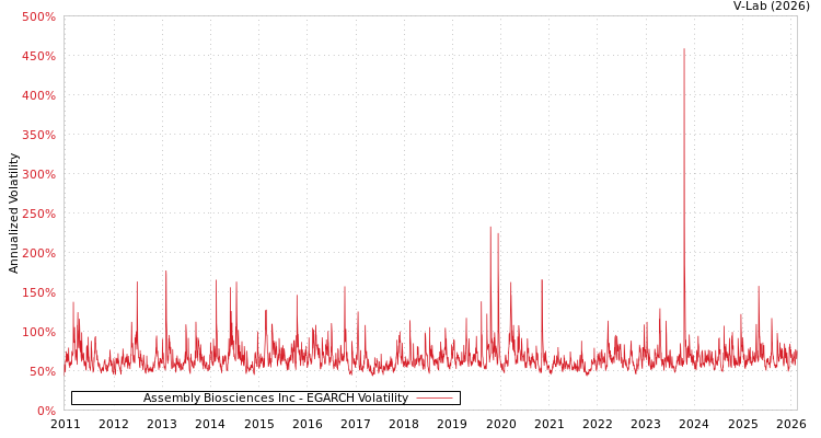graph of Assembly Biosciences Inc EGARCH