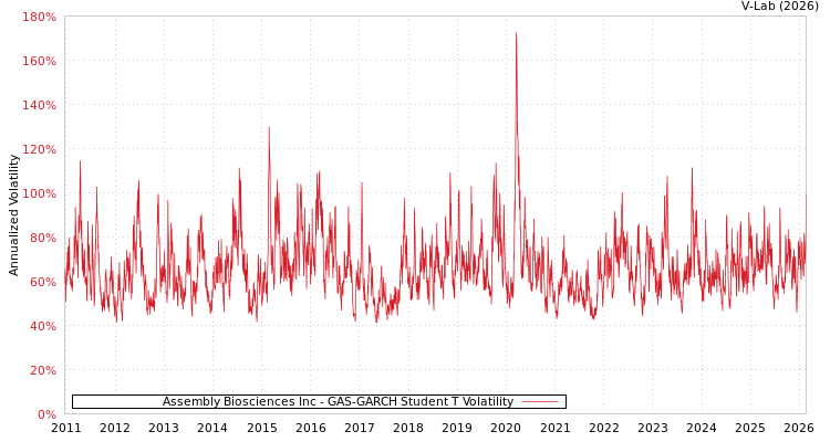 graph of Assembly Biosciences Inc GAS-GARCH-T