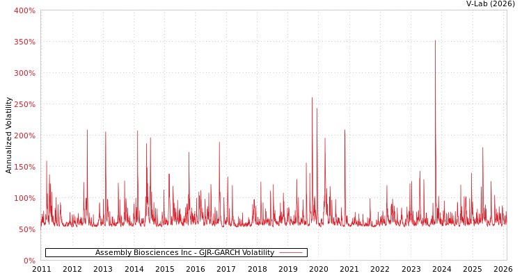 graph of Assembly Biosciences Inc GJR-GARCH