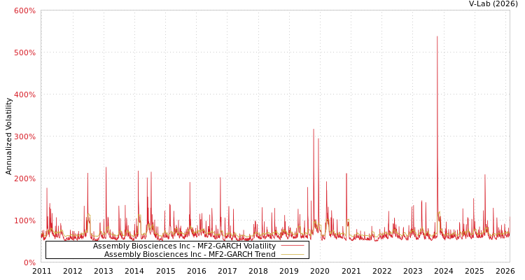 graph of Assembly Biosciences Inc MF2-GARCH