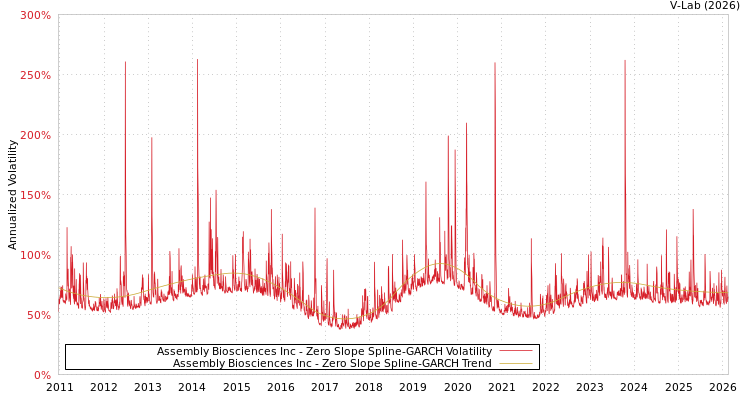 graph of Assembly Biosciences Inc S0GARCH