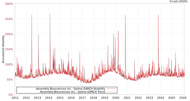 graph of Assembly Biosciences Inc SGARCH