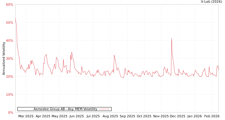 graph of Asmodee Group AB AMEM