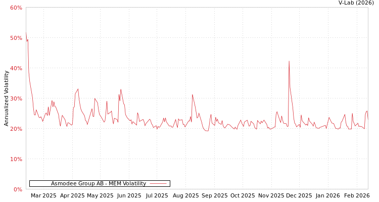 graph of Asmodee Group AB MEM