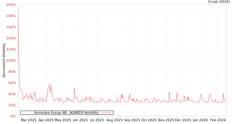 graph of Asmodee Group AB AGARCH