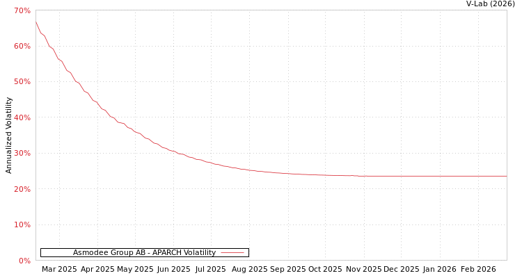 graph of Asmodee Group AB APARCH