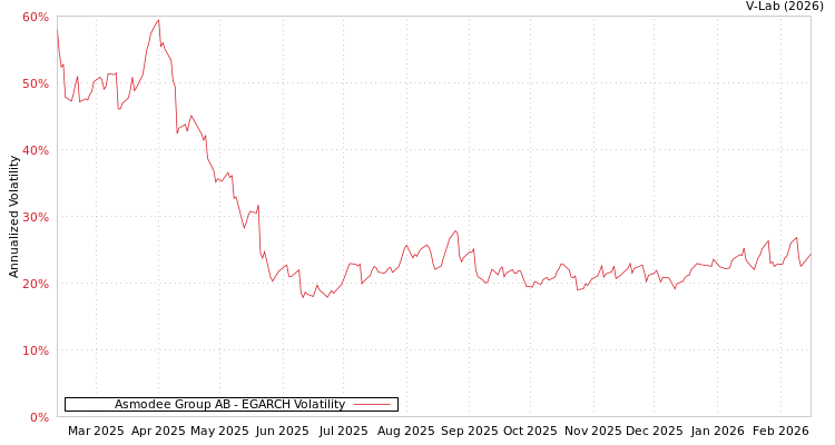 graph of Asmodee Group AB EGARCH