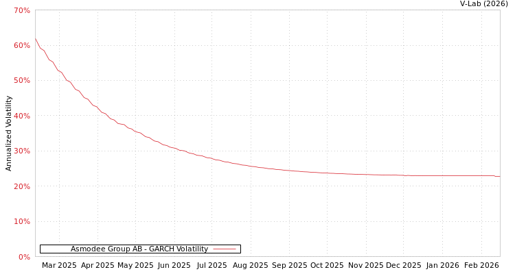 graph of Asmodee Group AB GARCH