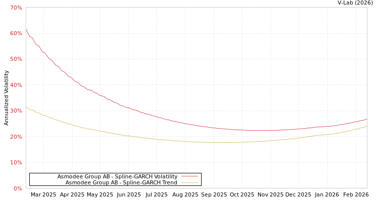 graph of Asmodee Group AB SGARCH