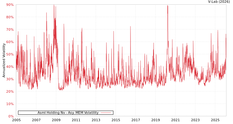 graph of Asml Holding Nv AMEM