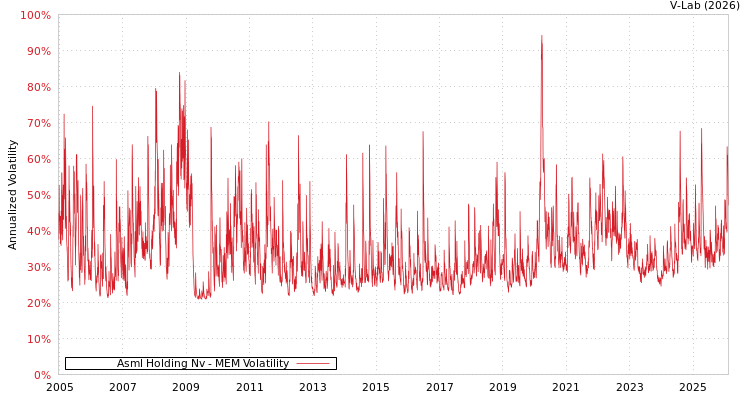 graph of Asml Holding Nv MEM