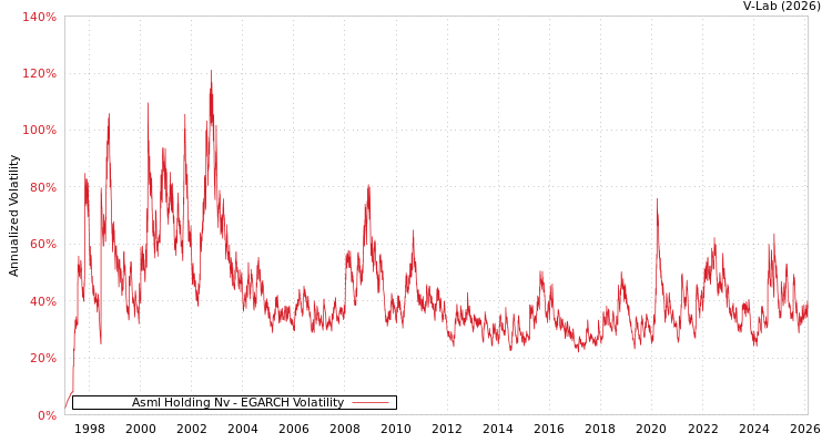 graph of Asml Holding Nv EGARCH