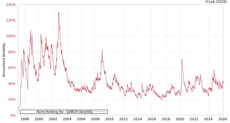graph of Asml Holding Nv GARCH