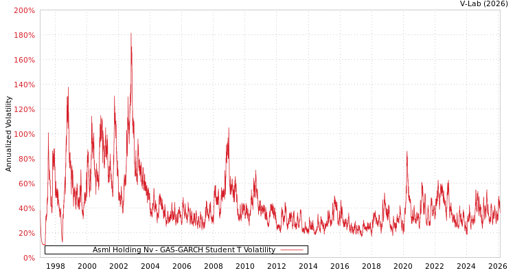 graph of Asml Holding Nv GAS-GARCH-T