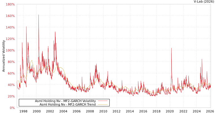 graph of Asml Holding Nv MF2-GARCH
