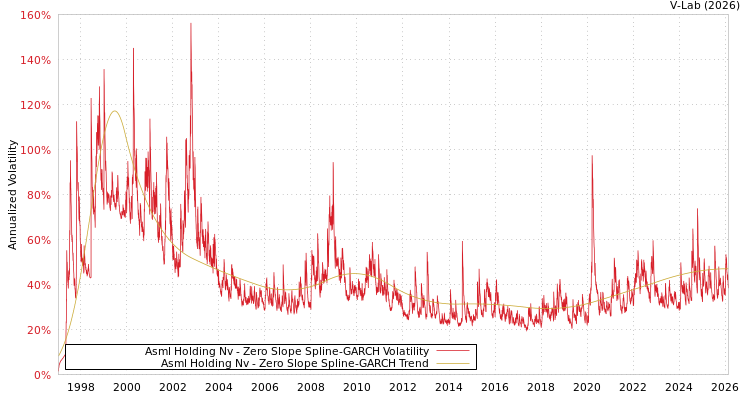 graph of Asml Holding Nv S0GARCH