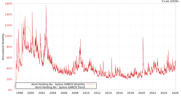 graph of Asml Holding Nv SGARCH