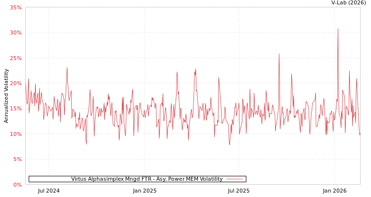 graph of Virtus Alphasimplex Mngd FTR APMEM