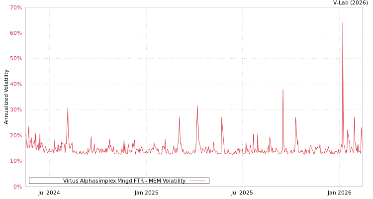 graph of Virtus Alphasimplex Mngd FTR MEM