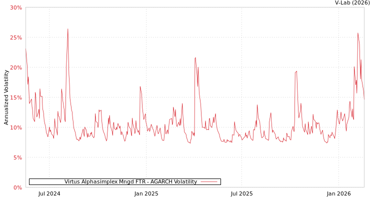 graph of Virtus Alphasimplex Mngd FTR AGARCH