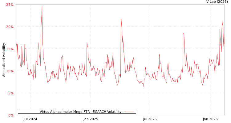 graph of Virtus Alphasimplex Mngd FTR EGARCH