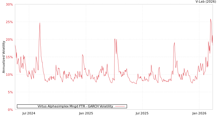 graph of Virtus Alphasimplex Mngd FTR GARCH
